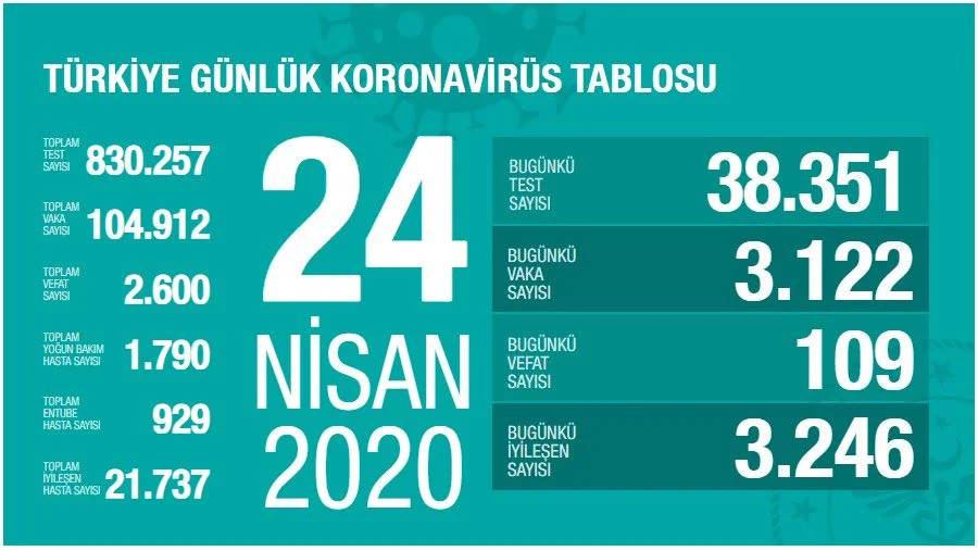 Türkiye Günlük Corona Virüs Tablosu 24 Nisan 2020