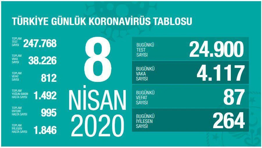 Corona’nın Türkiye de ki gidişatı 8 Nisan 2020