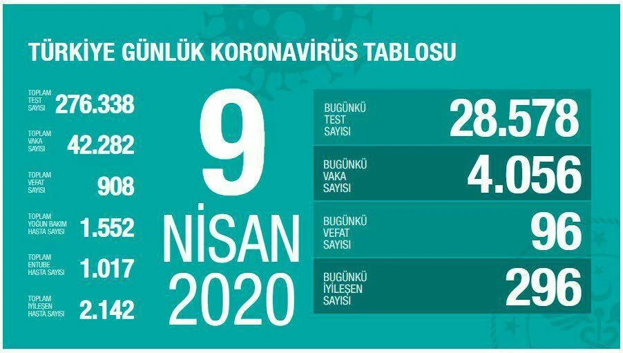 Türkiye’de Corona virüsüne yakalanan kişi sayısı 4 bin 56 artışla