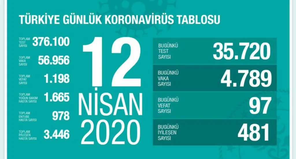 Türkiye Günlük Corona Virüs Tablosu 12 Nisan 2020