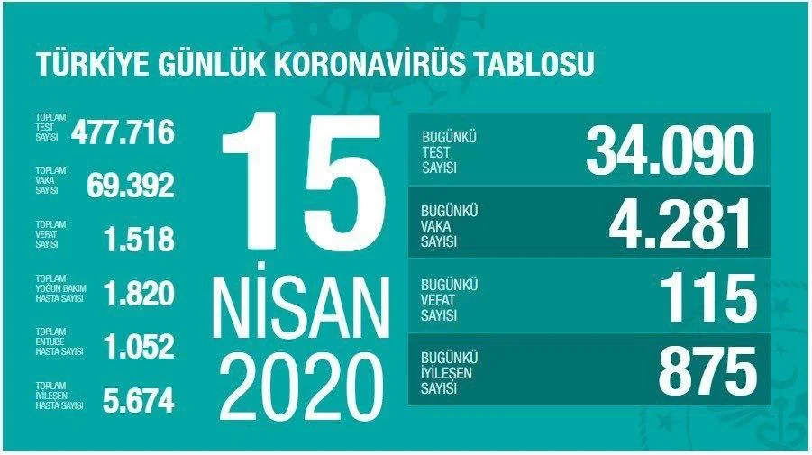 Türkiye Günlük Corona Virüs Tablosu 15 Nisan 2020