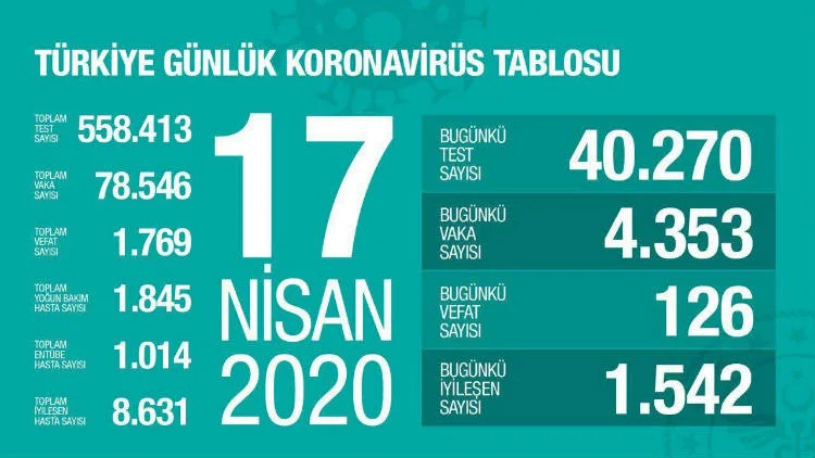 Türkiye Günlük Corona Virüs Tablosu 17 Nisan 2020
