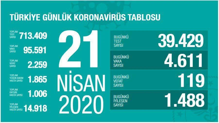 Türkiye Günlük #Coronavirüs Tablosu 21 Nisan 2020