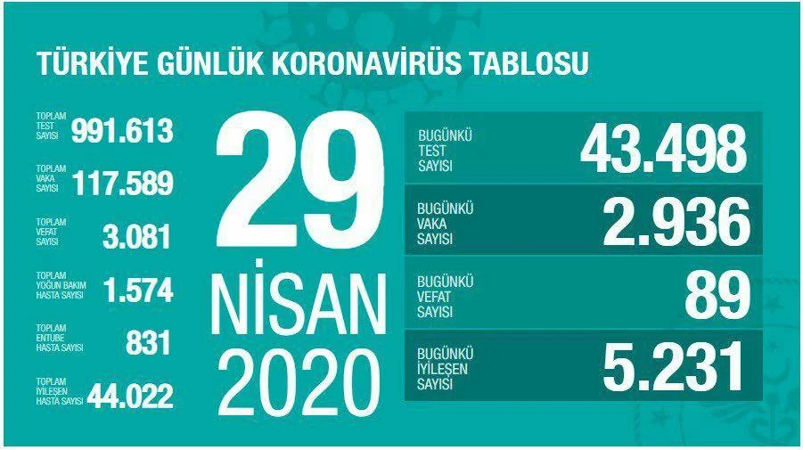 Türkiye Günlük #Coronavirüs  Tablosu ! 29 Nisan 2020