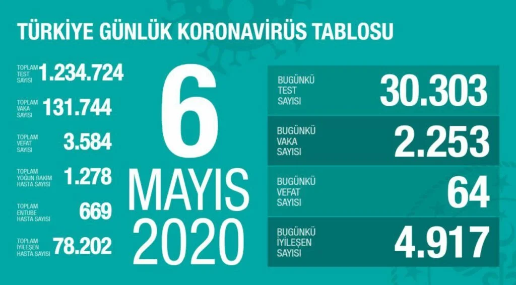 Türkiye Günlük Corona Virüs Tablosu 6 Mayıs 2020