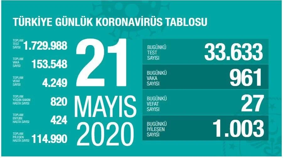Türkiye Günlük Corona Virüs Tablosu 22 Mayıs 2020