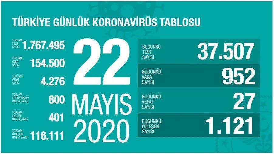 Türkiye Günlük Corona virüs Tablosu 22 Mayıs 2020
