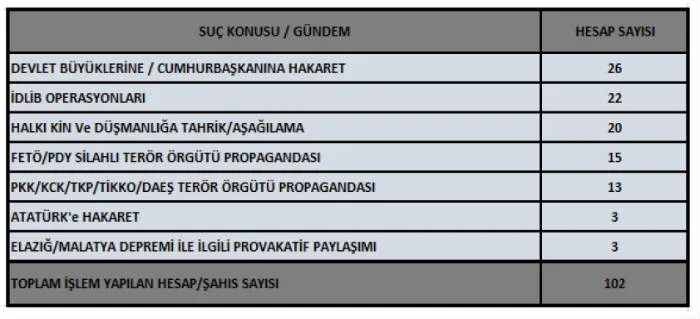 Sosyal medya üzerinde dezenformasyon yapan 102 şahıs