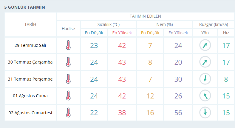 Malatya’da Kavurucu Sıcaklar