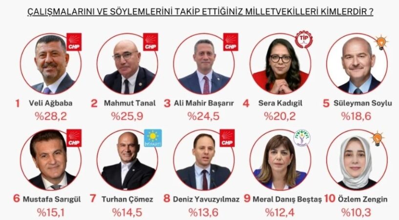 Ankette İlk Sırada: Veli Ağbaba Türkiye Genelinde Birinci Çıktı